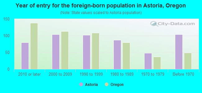 Year of entry for the foreign-born population in Astoria, Oregon