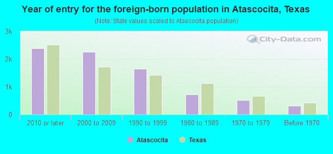 Year of entry for the foreign-born population in Atascocita, Texas