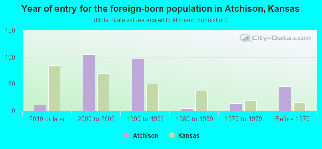 Year of entry for the foreign-born population in Atchison, Kansas