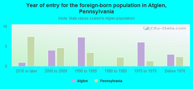 Year of entry for the foreign-born population in Atglen, Pennsylvania