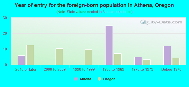 Year of entry for the foreign-born population in Athena, Oregon