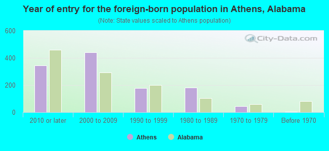 Year of entry for the foreign-born population in Athens, Alabama