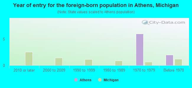 Year of entry for the foreign-born population in Athens, Michigan