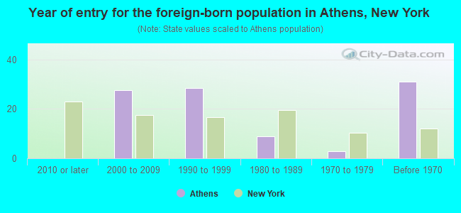 Year of entry for the foreign-born population in Athens, New York