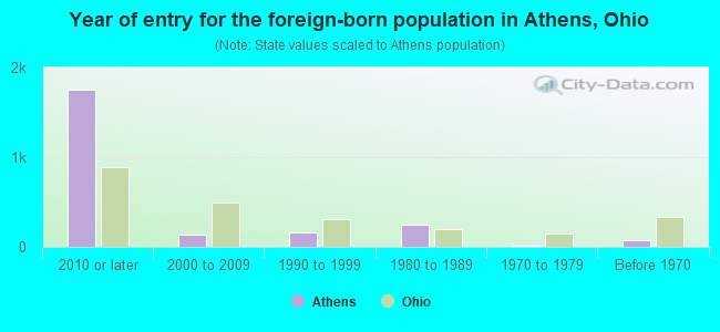 Year of entry for the foreign-born population in Athens, Ohio