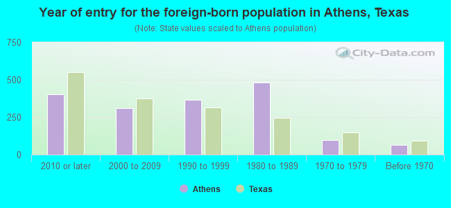 Year of entry for the foreign-born population in Athens, Texas