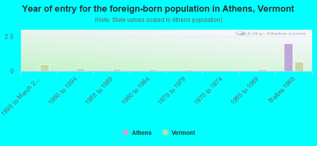 Year of entry for the foreign-born population in Athens, Vermont