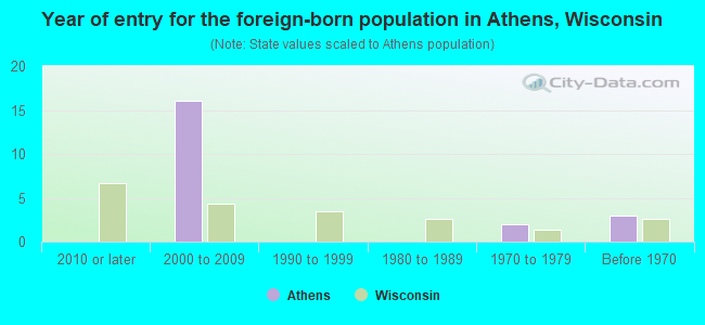 Year of entry for the foreign-born population in Athens, Wisconsin