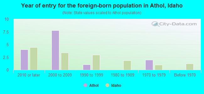 Year of entry for the foreign-born population in Athol, Idaho