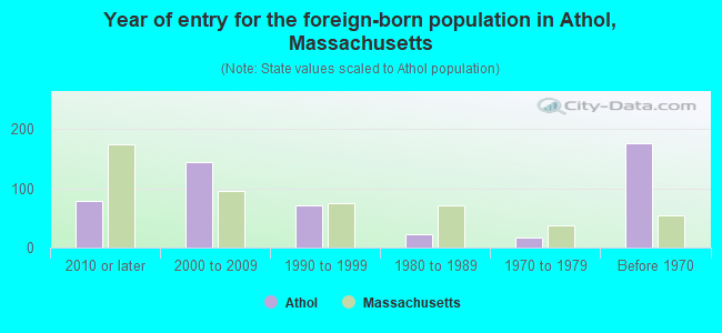 Year of entry for the foreign-born population in Athol, Massachusetts