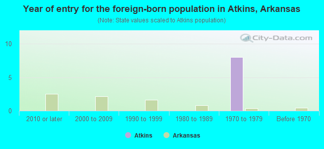 Year of entry for the foreign-born population in Atkins, Arkansas