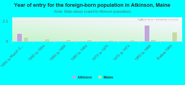 Year of entry for the foreign-born population in Atkinson, Maine