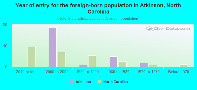 Year of entry for the foreign-born population in Atkinson, North Carolina