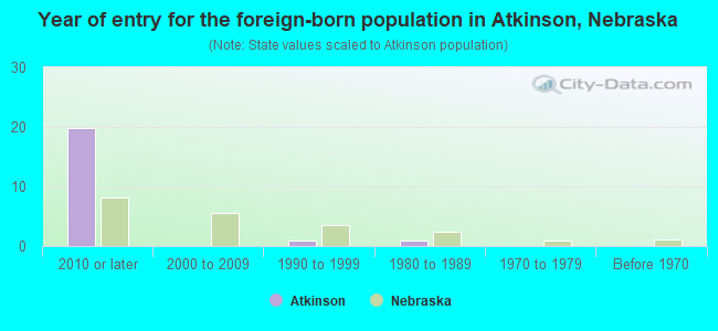 Year of entry for the foreign-born population in Atkinson, Nebraska