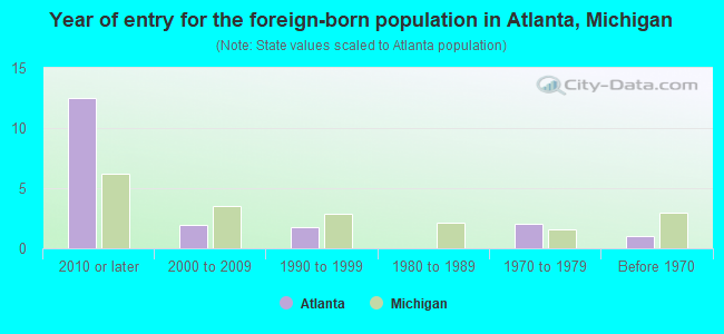 Year of entry for the foreign-born population in Atlanta, Michigan