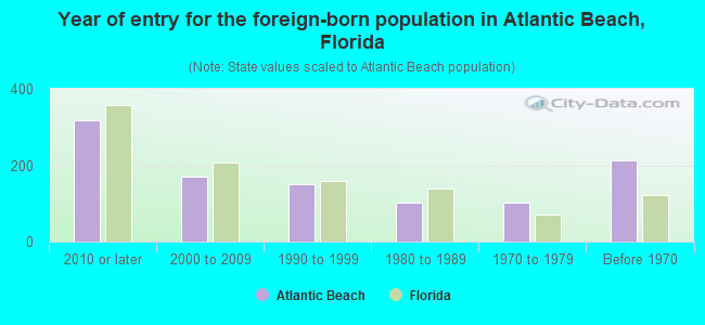 Year of entry for the foreign-born population in Atlantic Beach, Florida