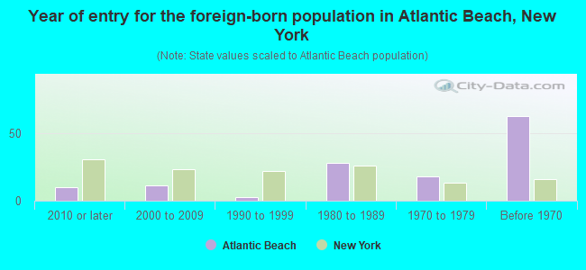 Year of entry for the foreign-born population in Atlantic Beach, New York