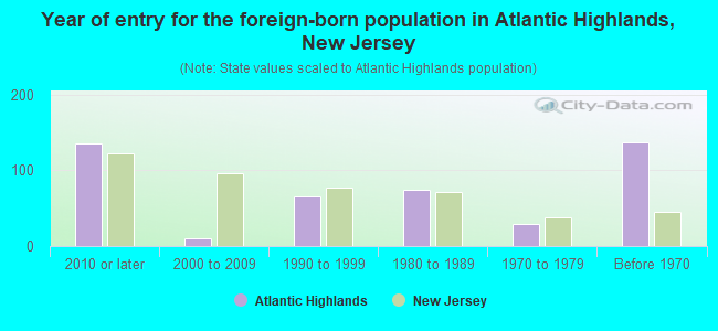 Year of entry for the foreign-born population in Atlantic Highlands, New Jersey