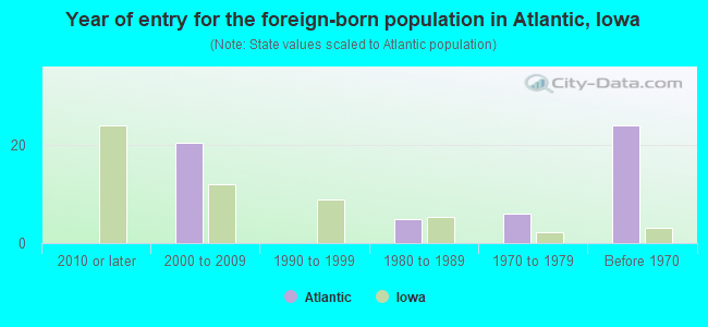 Year of entry for the foreign-born population in Atlantic, Iowa
