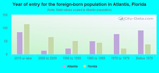 Year of entry for the foreign-born population in Atlantis, Florida