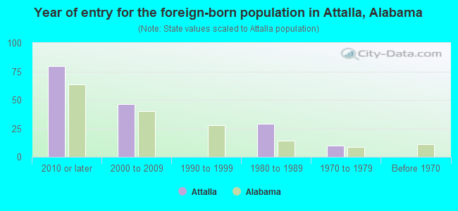 Year of entry for the foreign-born population in Attalla, Alabama