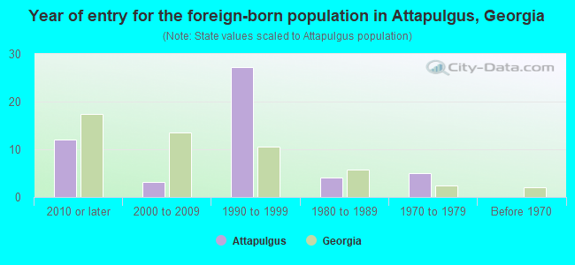 Year of entry for the foreign-born population in Attapulgus, Georgia