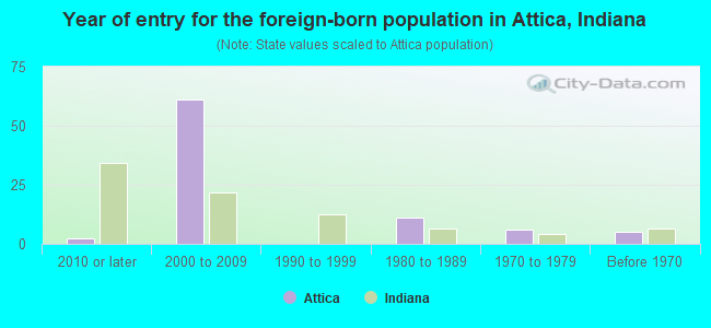 Year of entry for the foreign-born population in Attica, Indiana