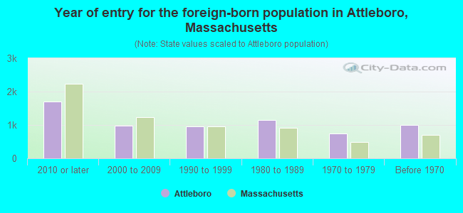 Year of entry for the foreign-born population in Attleboro, Massachusetts