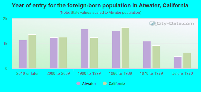 Year of entry for the foreign-born population in Atwater, California