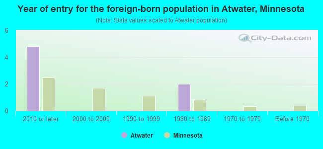 Year of entry for the foreign-born population in Atwater, Minnesota