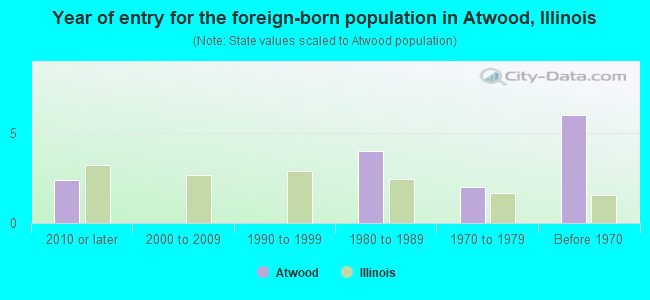 Year of entry for the foreign-born population in Atwood, Illinois
