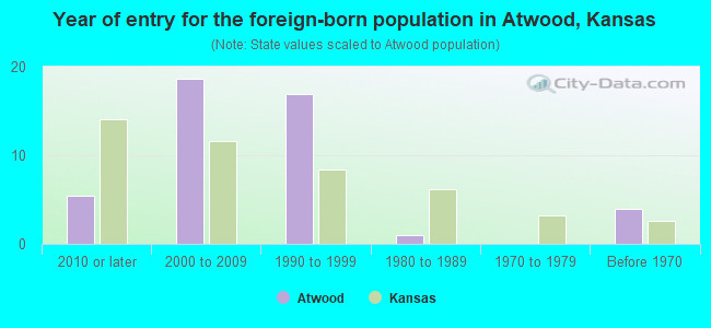 Year of entry for the foreign-born population in Atwood, Kansas