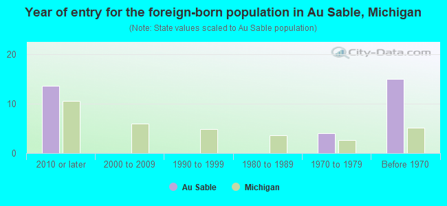 Year of entry for the foreign-born population in Au Sable, Michigan