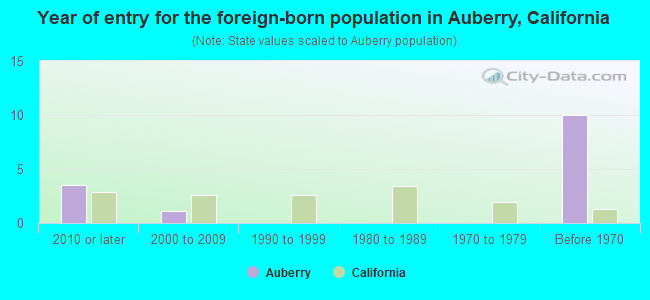 Year of entry for the foreign-born population in Auberry, California