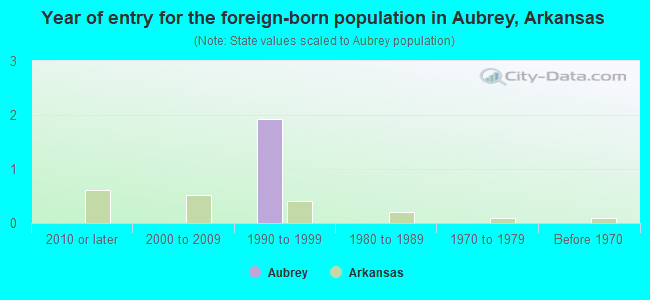 Year of entry for the foreign-born population in Aubrey, Arkansas