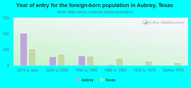 Year of entry for the foreign-born population in Aubrey, Texas