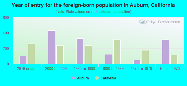 Year of entry for the foreign-born population in Auburn, California