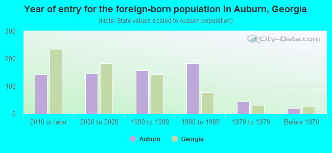 Year of entry for the foreign-born population in Auburn, Georgia