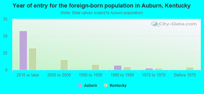 Year of entry for the foreign-born population in Auburn, Kentucky