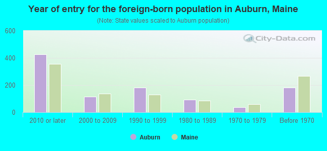 Year of entry for the foreign-born population in Auburn, Maine