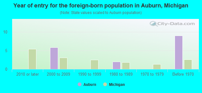 Year of entry for the foreign-born population in Auburn, Michigan