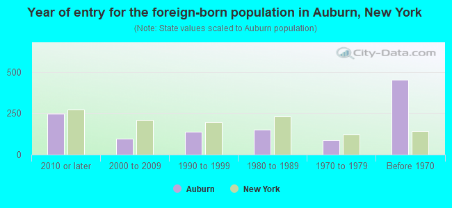 Year of entry for the foreign-born population in Auburn, New York