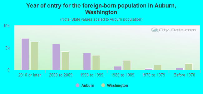 Year of entry for the foreign-born population in Auburn, Washington