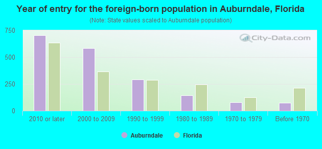 Year of entry for the foreign-born population in Auburndale, Florida