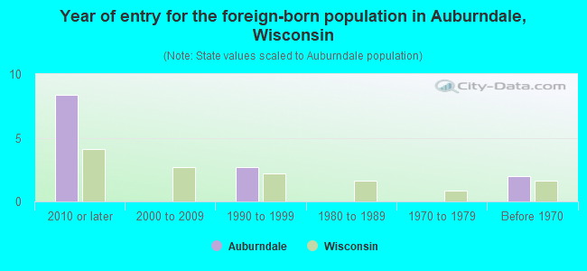 Year of entry for the foreign-born population in Auburndale, Wisconsin