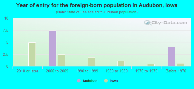 Year of entry for the foreign-born population in Audubon, Iowa