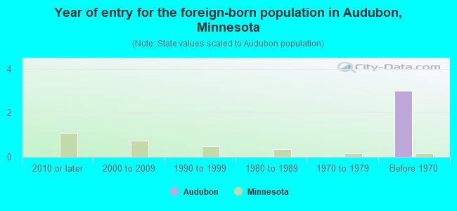 Year of entry for the foreign-born population in Audubon, Minnesota