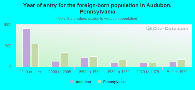 Year of entry for the foreign-born population in Audubon, Pennsylvania