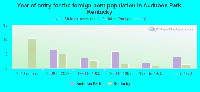 Year of entry for the foreign-born population in Audubon Park, Kentucky