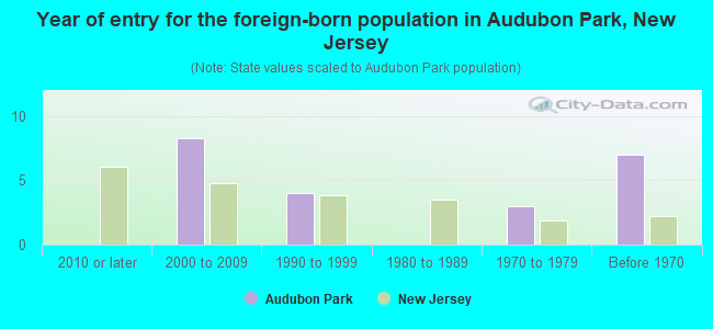 Year of entry for the foreign-born population in Audubon Park, New Jersey